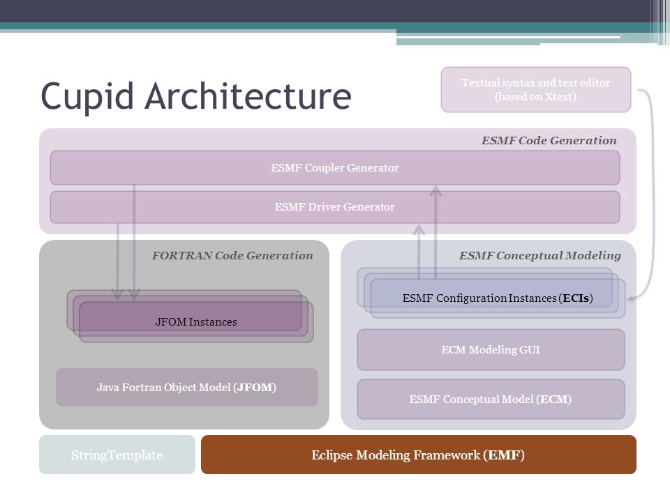 Cupid Architecture ESMF Conceptual Model (ECM) ECM Modeling GUI ESMF Conceptual Modeling ESMF Configuration Instances (ECIs) ESMF Driver Generator ESMF Code Generation ESMF Coupler Generator Java Fortran Object Model (JFOM) FORTRAN Code Generation JFOM Instances StringTemplateEclipse Modeling Framework (EMF) Textual syntax and text editor (based on Xtext)