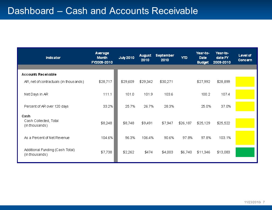11/23/2010ι 7 Dashboard – Cash and Accounts Receivable