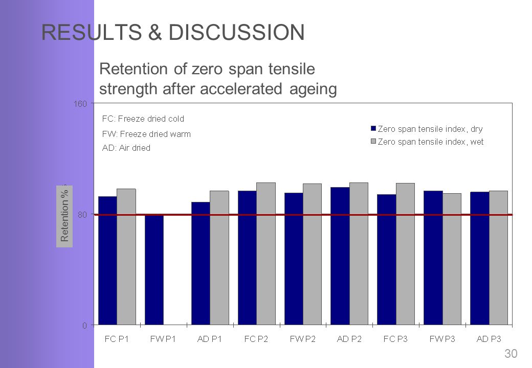 RESULTS & DISCUSSION 30 Retention of zero span tensile strength after accelerated ageing Retention %