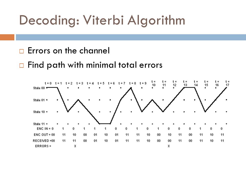 Decoding: Viterbi Algorithm  Errors on the channel  Find path with minimal total errors