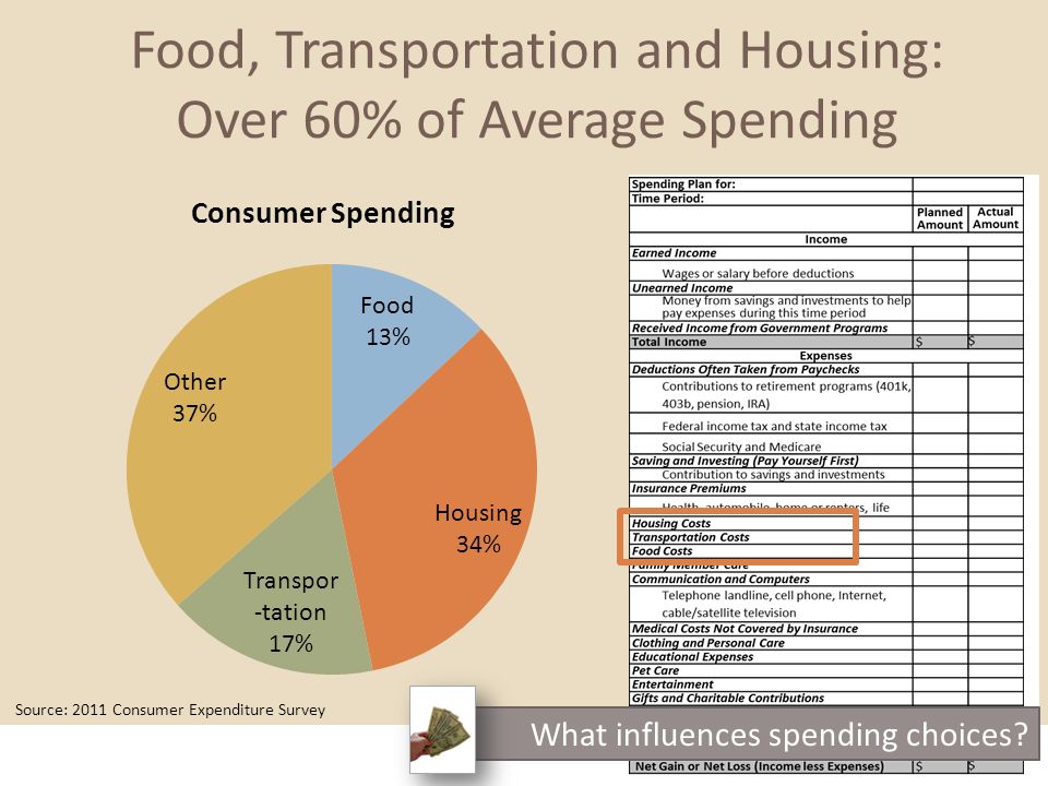 Food, Transportation and Housing: Over 60% of Average Spending Source: 2011 Consumer Expenditure Survey What influences spending choices