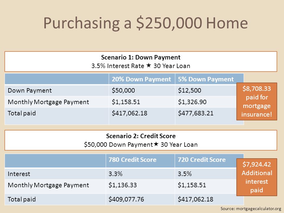 Purchasing a $250,000 Home 20% Down Payment5% Down Payment Down Payment$50,000$12,500 Monthly Mortgage Payment$1,158.51$1, Total paid$417,062.18$477, Scenario 1: Down Payment 3.5% Interest Rate  30 Year Loan 780 Credit Score720 Credit Score Interest3.3%3.5% Monthly Mortgage Payment$1,136.33$1, Total paid$409,077.76$417, $8, paid for mortgage insurance.