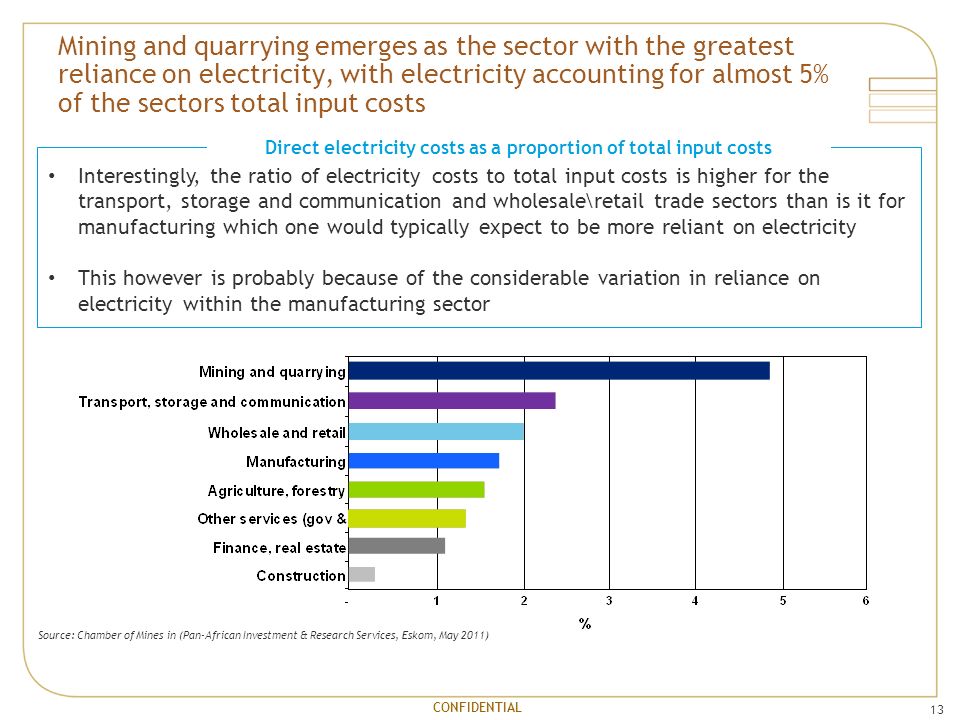 CONFIDENTIAL 13 Mining and quarrying emerges as the sector with the greatest reliance on electricity, with electricity accounting for almost 5% of the sectors total input costs Value of electricity consumed expressed as a percentage of intermediate inputs Source: Chamber of Mines in (Pan-African Investment & Research Services, Eskom, May 2011) Interestingly, the ratio of electricity costs to total input costs is higher for the transport, storage and communication and wholesale\retail trade sectors than is it for manufacturing which one would typically expect to be more reliant on electricity This however is probably because of the considerable variation in reliance on electricity within the manufacturing sector Direct electricity costs as a proportion of total input costs