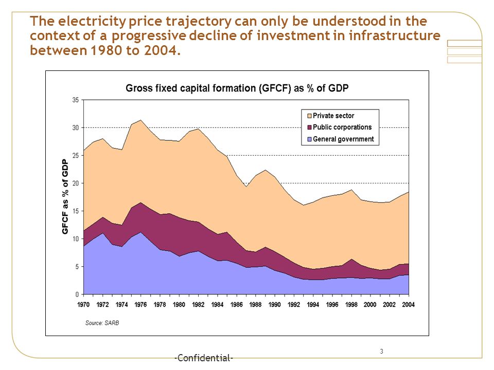 3 -Confidential- The electricity price trajectory can only be understood in the context of a progressive decline of investment in infrastructure between 1980 to 2004.