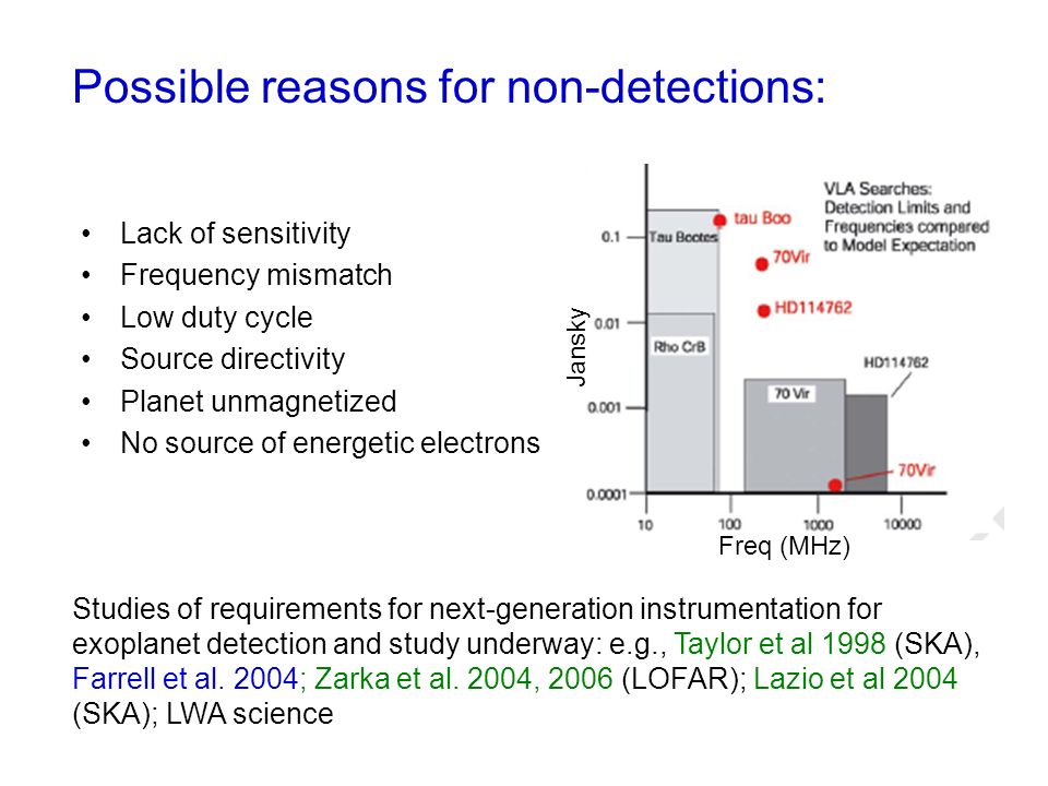 Lack of sensitivity Frequency mismatch Low duty cycle Source directivity Planet unmagnetized No source of energetic electrons Possible reasons for non-detections: Studies of requirements for next-generation instrumentation for exoplanet detection and study underway: e.g., Taylor et al 1998 (SKA), Farrell et al.
