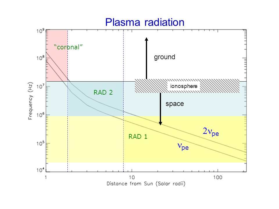 coronal RAD 1 RAD 2 pe  pe Plasma radiation ground space ionosphere