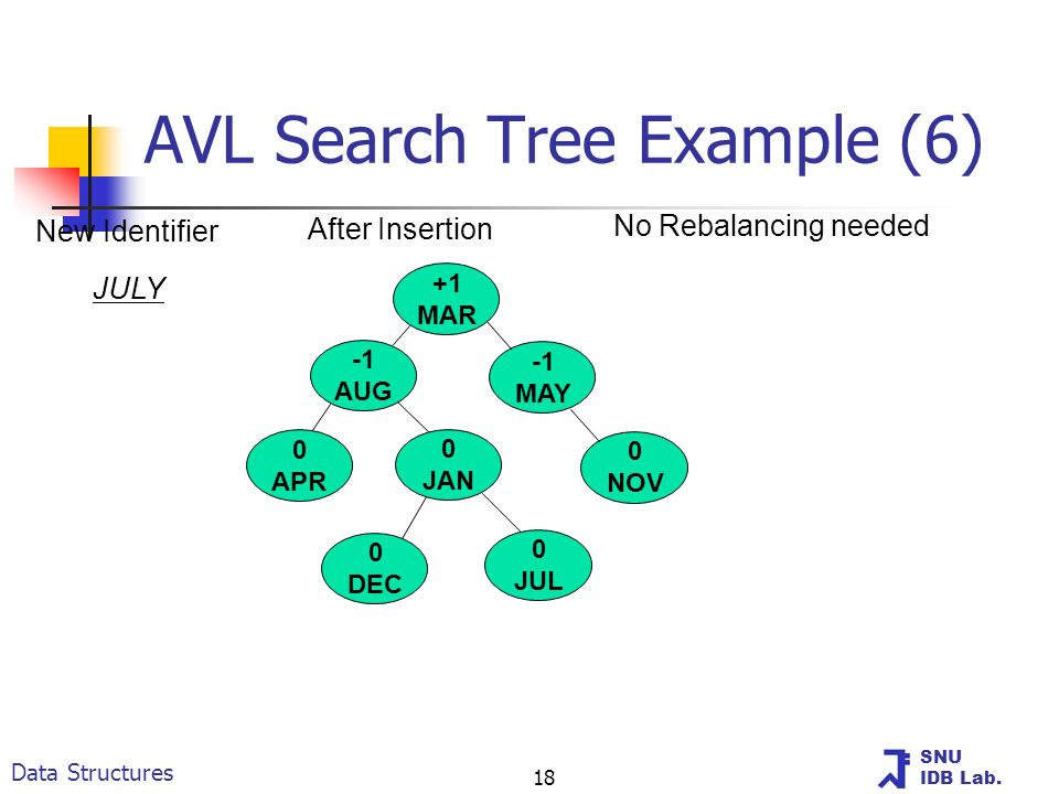 SNU IDB Lab. Ch 16. Balanced Search Trees © copyright 2006 SNU IDB Lab. -  ppt download