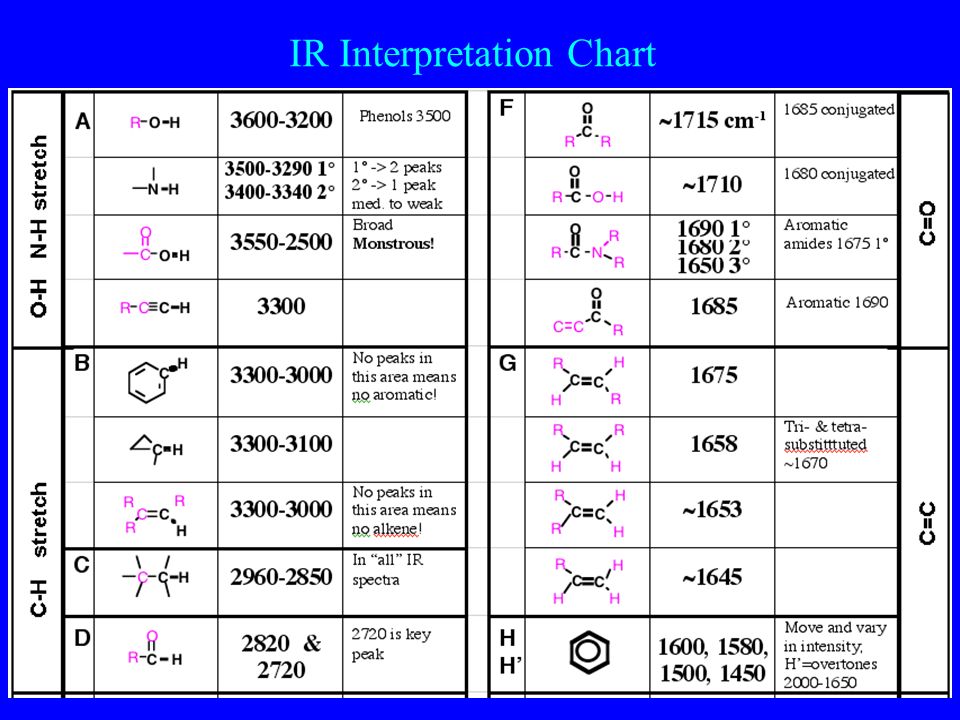 Ir Interpretation Chart