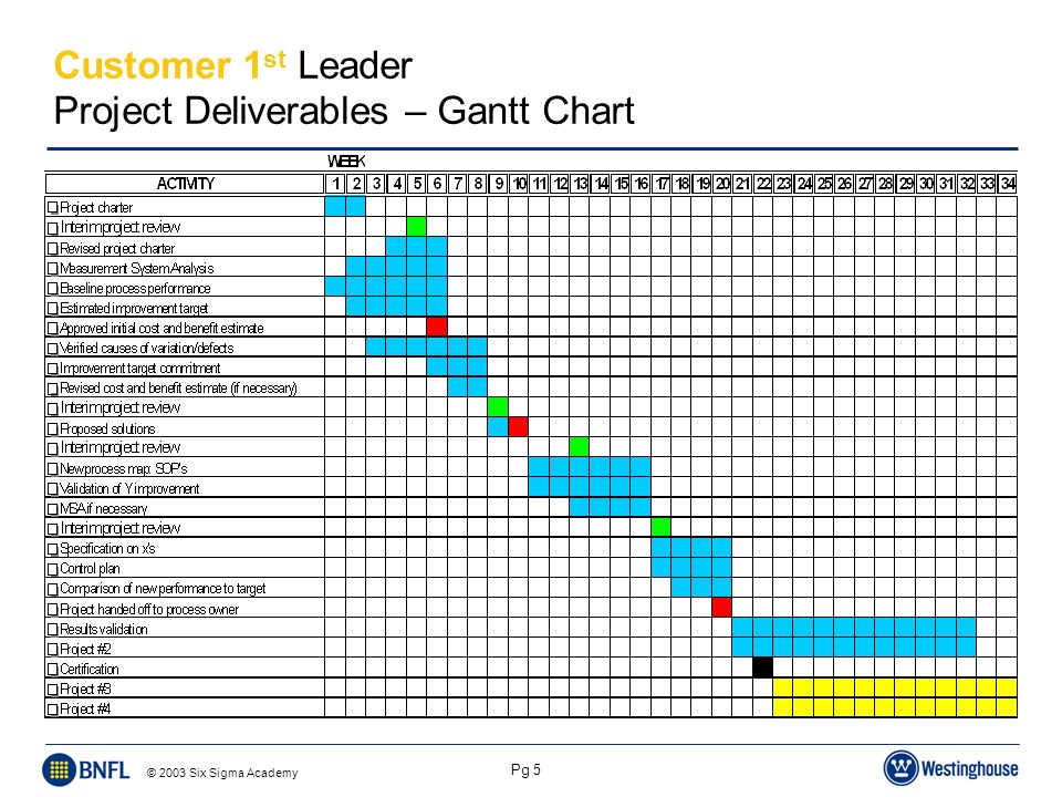 Gantt Chart Six Sigma