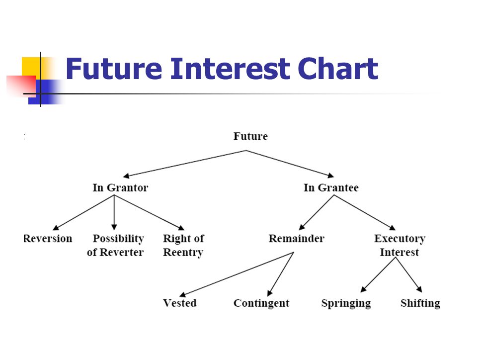 Estates In Land And Future Interests Chart