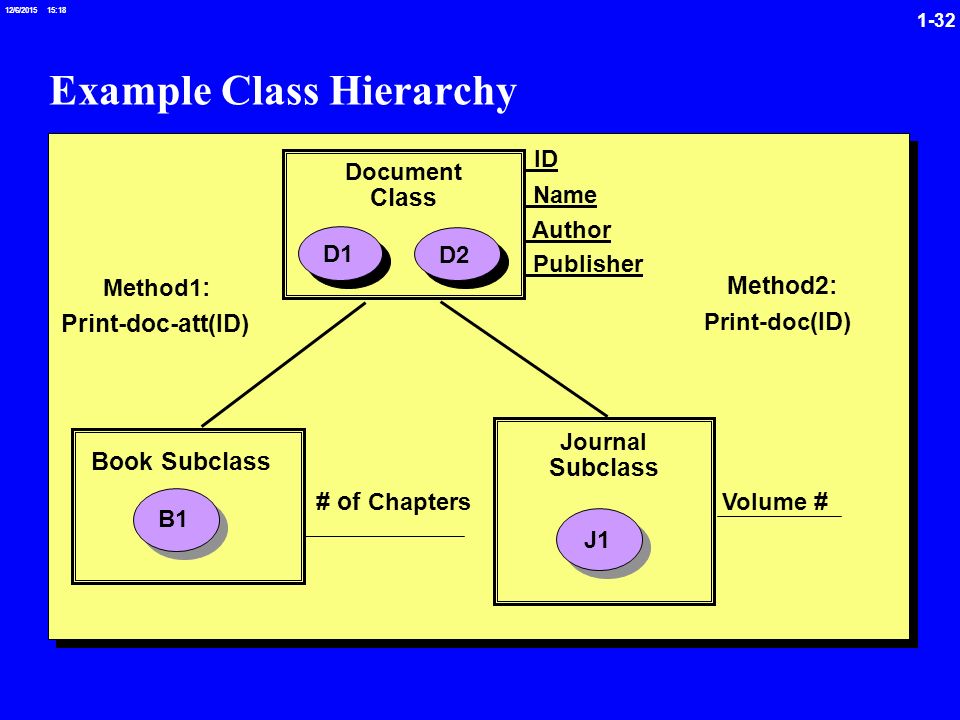 /6/ :19 Example Class Hierarchy Document Class D1 D2 Book Subclass B1 # of Chapters Volume # Print-doc-att(ID) Method1 : Journal Subclass J1 Print-doc (ID) Method2: ID Name Author Publisher