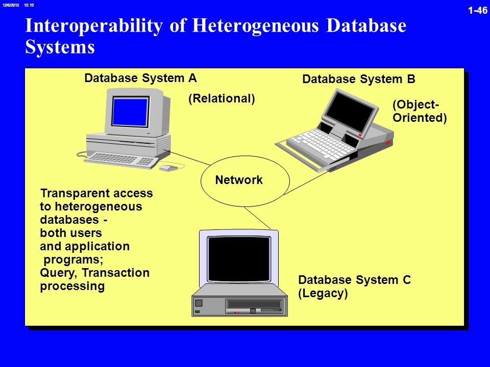 /6/ :19 Interoperability of Heterogeneous Database Systems Database System A Database System B Network Database System C (Legacy) Transparent access to heterogeneous databases - both users and application programs; Query, Transaction processing (Relational) (Object- Oriented)
