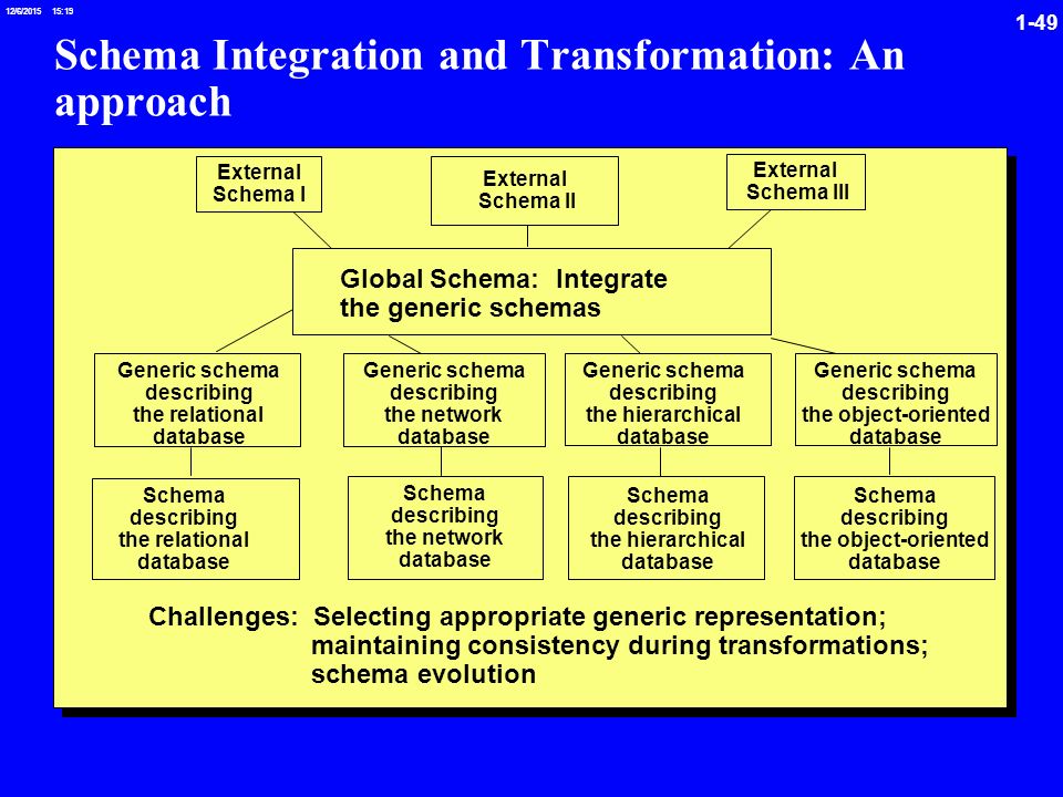 /6/ :19 Schema Integration and Transformation: An approach Schema describing the network database Schema describing the hierarchical database Schema describing the object-oriented database Global Schema: Integrate the generic schemas External Schema I External Schema II External Schema III Schema describing the relational database Generic schema describing the relational database Generic schema describing the network database Generic schema describing the hierarchical database Generic schema describing the object-oriented database Challenges: Selecting appropriate generic representation; maintaining consistency during transformations; schema evolution