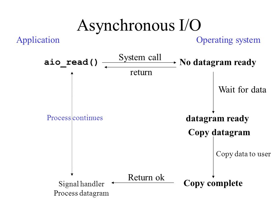 Asynchronous Programming java.