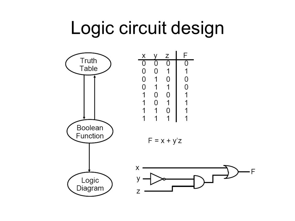 Computer Architecture And Organization Unit 1 Digital Logic Circuits Logic Gates Boolean Algebra Map Simplification Combinational Circuits Ppt Download