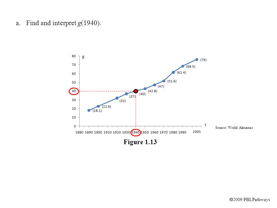  2009 PBLPathways Figure 1.13 Source: World Almanac a.Find and interpret g(1940).