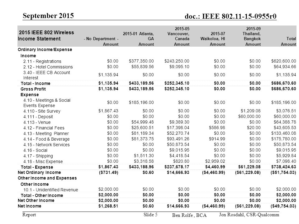 Report doc.: IEEE r0 Ben Rolfe, BCA September 2015 Jon Rosdahl, CSR-QualcommSlide IEEE 802 Wireless Income Statement - No Department Atlanta, GA Vancouver, Canada Waikoloa, HI Thailand, BangkokTotal Amount Ordinary Income/Expense Income Registrations $0.00$377,350.00$243,250.00$0.00 $620, Hotel Commissions $0.00$55,839.56$9,095.10$0.00 $64, IEEE CB Account Interest $1,135.94$0.00 $1, Total - Income $1,135.94$433,189.56$252,345.10$0.00 $686, Gross Profit $1,135.94$433,189.56$252,345.10$0.00 $686, Expense Meetings & Social Events Expense $0.00$185,196.00$0.00 $185, Site Survey $1,867.43$0.00 $1,209.08$3, Deposit $0.00 $60, Venue $0.00$54,999.48$9,389.30$0.00 $64, Financial Fees $0.00$25,600.51$17,398.04$586.98$20.00$43, Meeting Planner $0.00$81,189.34$52,270.74$0.00 $133, Food & Beverage $0.00$81,373.75$93,491.26$914.99$0.00$175, Network Services $0.00 $50,873.54$0.00 $50, Social $0.00 $9,015.95$0.00 $9, Shipping $0.00$1,511.30$4,418.54$0.00 $5, Misc Expense $0.00$3,318.58$820.80$2,959.02$0.00$7, Total - Expense $1,867.43$433,188.96$237,678.17$4,460.99$61,229.08$738, Net Ordinary Income($731.49)$0.60$14,666.93($4,460.99)($61,229.08)($51,754.03) Other Income and Expenses Other Income Unidentified Revenue $2,000.00$0.00 $2, Total - Other Income $2,000.00$0.00 $2, Net Other Income$2,000.00$0.00 $2, Net Income$1,268.51$0.60$14,666.93($4,460.99)($61,229.08)($49,754.03)