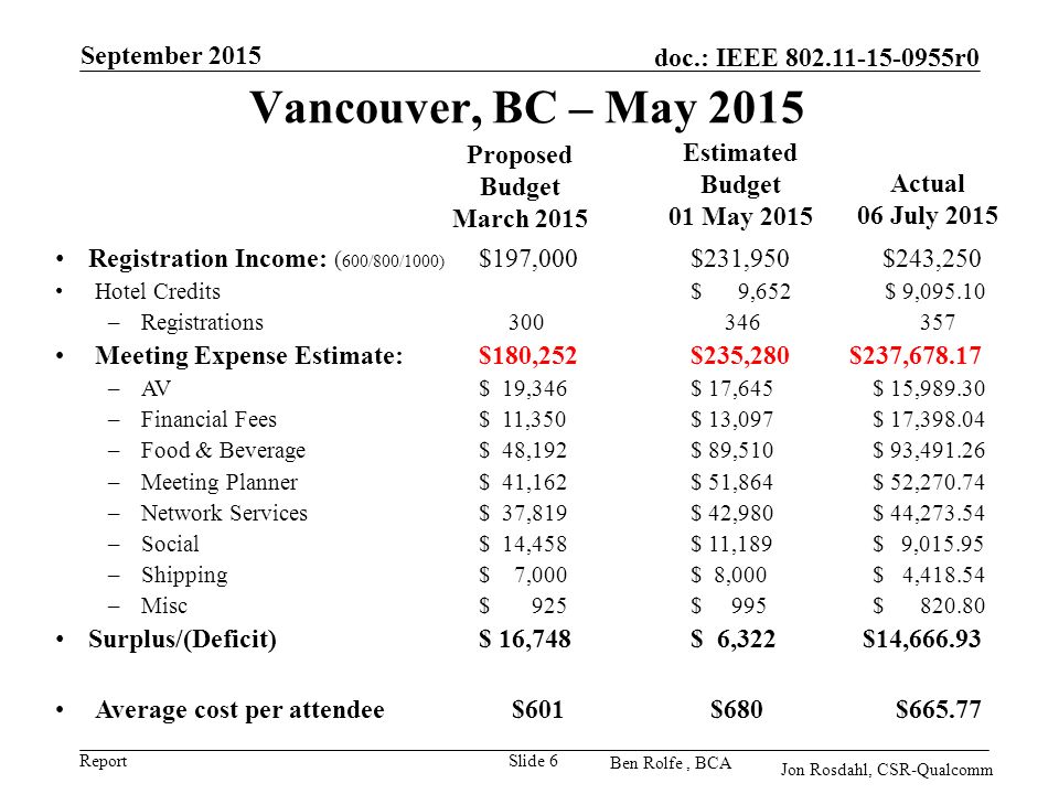 Report doc.: IEEE r0 Ben Rolfe, BCA Vancouver, BC – May 2015 September 2015 Slide 6 Registration Income: ( 600/800/1000) $197,000$231,950 $243,250 Hotel Credits$ 9,652 $ 9, –Registrations Meeting Expense Estimate: $180,252$235,280 $237, –AV$ 19,346$ 17,645 $ 15, –Financial Fees$ 11,350$ 13,097 $ 17, –Food & Beverage$ 48,192$ 89,510 $ 93, –Meeting Planner$ 41,162 $ 51,864 $ 52, –Network Services$ 37,819$ 42,980 $ 44, –Social$ 14,458$ 11,189 $ 9, –Shipping $ 7,000$ 8,000 $ 4, –Misc$ 925$ 995 $ Surplus/(Deficit)$ 16,748$ 6,322 $14, Average cost per attendee $601 $680 $ Proposed Budget March 2015 Estimated Budget 01 May 2015 Jon Rosdahl, CSR-Qualcomm Actual 06 July 2015