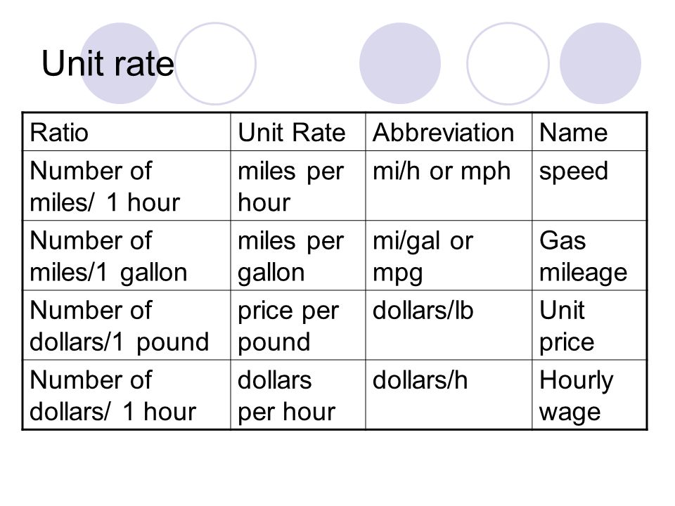 Unit Rate Ratiounit Rateabbreviationname Number Of Miles 1 Hour Number Of Miles 1 Hour Per Mi H Or Mphsd Gallon Gal Mpg Gas Mileage Dollars Pound