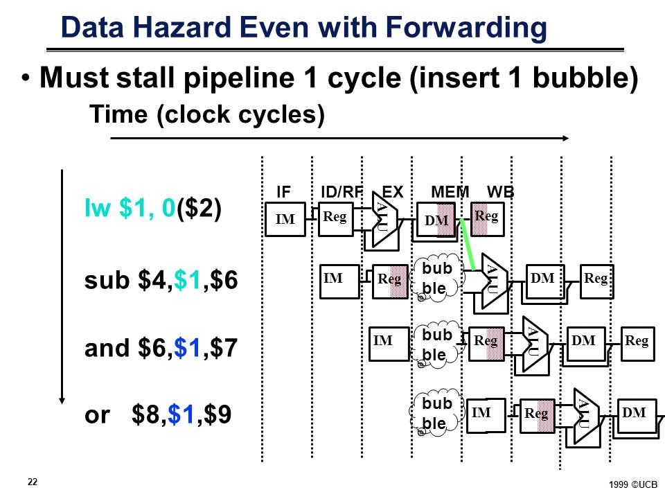 ©UCB Must stall pipeline 1 cycle (insert 1 bubble) lw $1, 0($2) sub $4,$1,$6 and $6,$1,$7 or $8,$1,$9 IFID/RFEXMEMWB ALU IM Reg DM Reg ALU IM Reg DMReg ALU IM Reg DMReg IM ALU Reg DM Time (clock cycles) bub ble Data Hazard Even with Forwarding