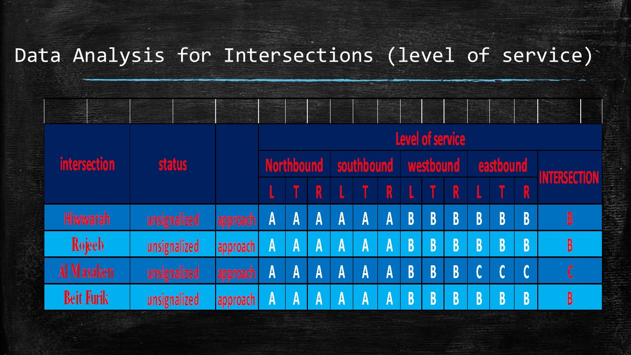 Data Analysis for Intersections (level of service)
