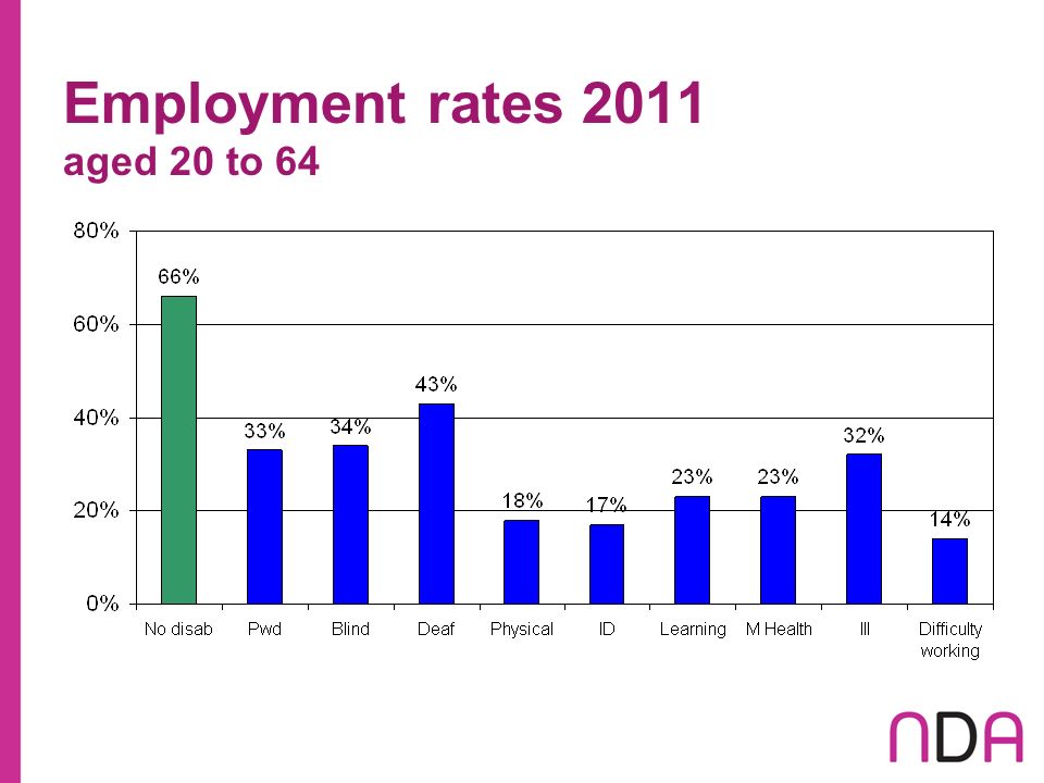 Employment rates 2011 aged 20 to 64