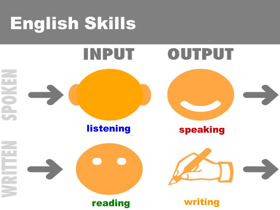 Listening speaking writing. Skills in English. Listening reading speaking. Listening reading writing speaking. Four English skills.