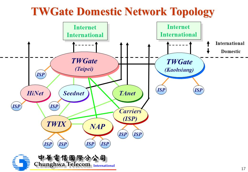 17 ISP HiNet TWIX ISP NAP ISP TAnet TWGate (Taipei) TWGate (Taipei) Seednet ISP Domestic Internet International Internet International ISP TWGate (Kaohsiung) TWGate (Kaohsiung) Internet International Internet International TWGate Domestic Network Topology Carriers (ISP) Carriers (ISP)