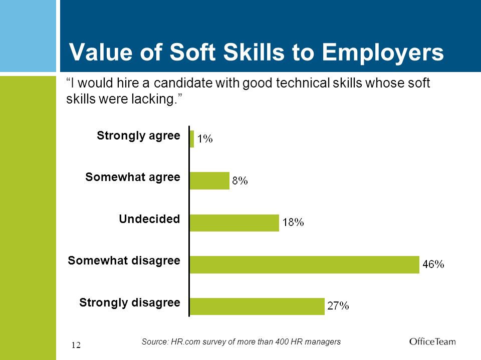 12 Value of Soft Skills to Employers I would hire a candidate with good technical skills whose soft skills were lacking. Source: HR.com survey of more than 400 HR managers Strongly agree Somewhat agree Undecided Somewhat disagree Strongly disagree