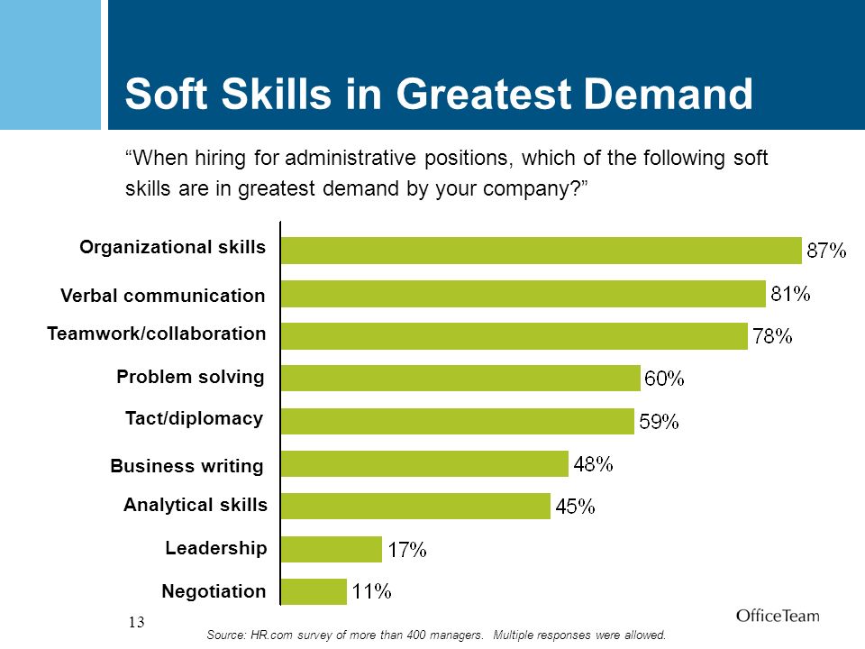 13 Soft Skills in Greatest Demand When hiring for administrative positions, which of the following soft skills are in greatest demand by your company Source: HR.com survey of more than 400 managers.