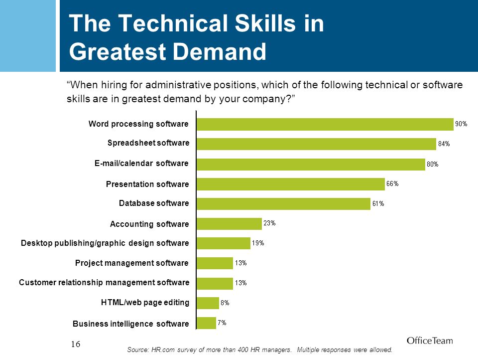 16 The Technical Skills in Greatest Demand When hiring for administrative positions, which of the following technical or software skills are in greatest demand by your company Source: HR.com survey of more than 400 HR managers.