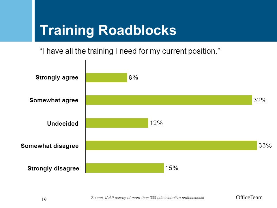 19 Training Roadblocks I have all the training I need for my current position. Source: IAAP survey of more than 300 administrative professionals Strongly disagree Somewhat disagree Undecided Somewhat agree Strongly agree