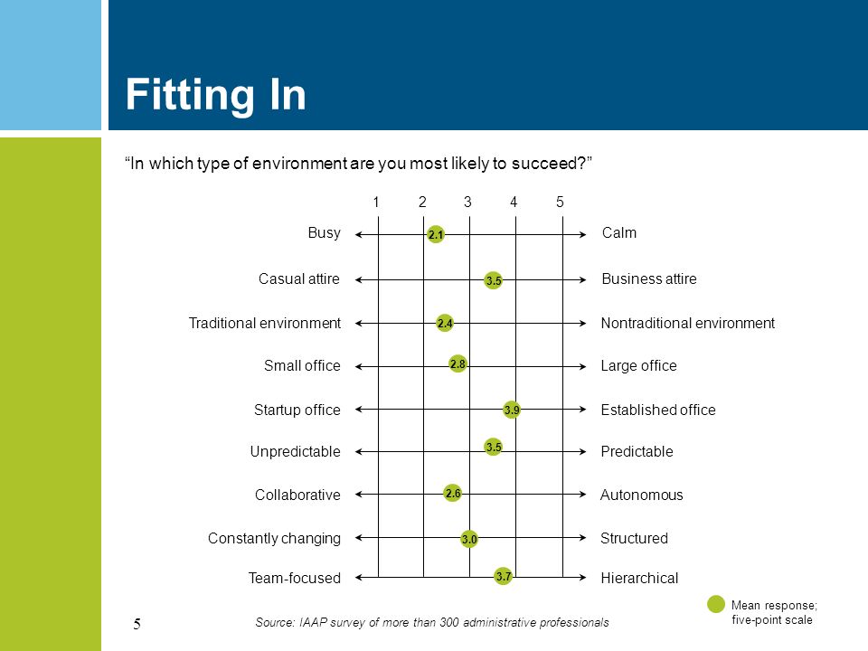 5 Fitting In In which type of environment are you most likely to succeed Busy Casual attire Traditional environment Small office Startup office Unpredictable Collaborative Constantly changing Team-focused Calm Business attire Nontraditional environment Large office Established office Predictable Autonomous Structured Hierarchical Source: IAAP survey of more than 300 administrative professionals Mean response; five-point scale