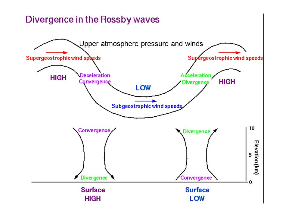Rossby Waves. Tropopause variation with latitude. - ppt download