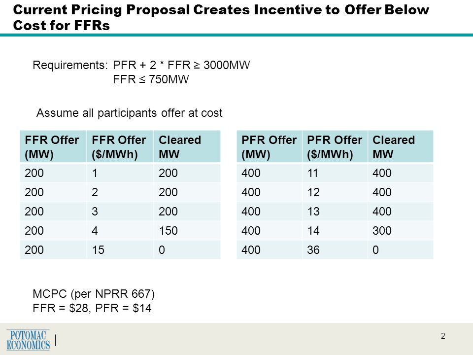 2 Current Pricing Proposal Creates Incentive to Offer Below Cost for FFRs FFR Offer (MW) FFR Offer ($/MWh) Cleared MW Requirements: PFR + 2 * FFR ≥ 3000MW FFR ≤ 750MW PFR Offer (MW) PFR Offer ($/MWh) Cleared MW Assume all participants offer at cost MCPC (per NPRR 667) FFR = $28, PFR = $14