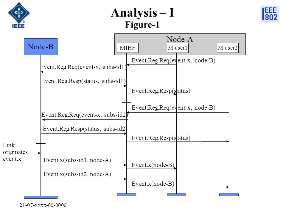 21-07-xxxx Analysis – I Figure-1 Node-B Node-A MIHF M-user1M-user2 Event.Reg.Req(event-x, node-B) Event.Reg.Resp(status) Event.Reg.Req(event-x, subs-id1) Event.Reg.Resp(status, subs-id1) Event.Reg.Req(event-x, node-B) Event.Reg.Resp(status) Event.Reg.Req(event-x, subs-id2) Event.Reg.Resp(status, subs-id2) Event.x(subs-id1, node-A) Event.x(subs-id2, node-A) Event.x(node-B) Link originates event.x