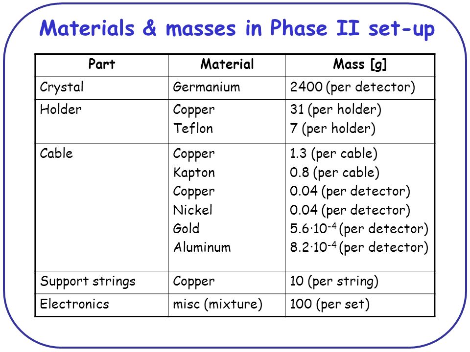 Materials & masses in Phase II set-up PartMaterialMass [g] CrystalGermanium2400 (per detector) HolderCopper Teflon 31 (per holder) 7 (per holder) CableCopper Kapton Copper Nickel Gold Aluminum 1.3 (per cable) 0.8 (per cable) 0.04 (per detector) 5.6·10 -4 (per detector) 8.2·10 -4 (per detector) Support stringsCopper10 (per string) Electronicsmisc (mixture)100 (per set)