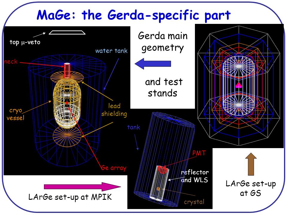 top  -veto water tank lead shielding cryo vessel neck Ge array MaGe: the Gerda-specific part Gerda main geometry and test stands LArGe set-up at MPIK PMT crystal reflector and WLS tank LArGe set-up at GS