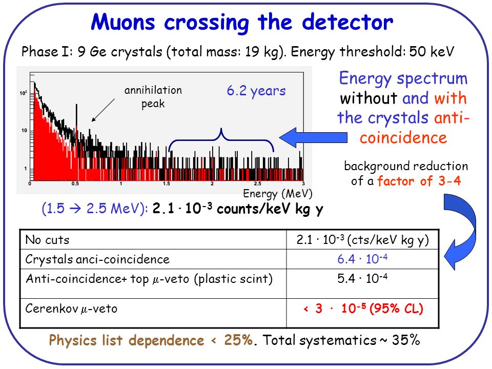 Muons crossing the detector Phase I: 9 Ge crystals (total mass: 19 kg).