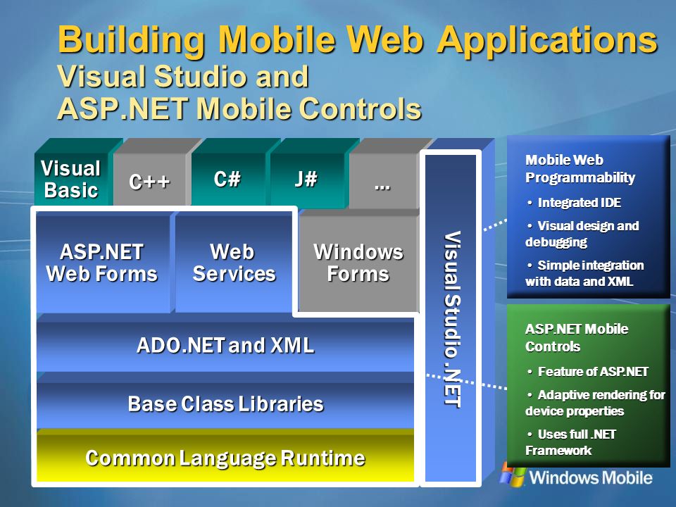 Building Mobile Web Applications Visual Studio and ASP.NET Mobile Controls Common Language Runtime Base Class Libraries ADO.NET and XML ASP.NET Web Forms WebServicesWindowsForms Visual Basic C++C#J#… Visual Studio.NET Mobile Web Programmability Integrated IDE Integrated IDE Visual design and debugging Visual design and debugging Simple integration with data and XML Simple integration with data and XML ASP.NET Mobile Controls Feature of ASP.NET Feature of ASP.NET Adaptive rendering for device properties Adaptive rendering for device properties Uses full.NET Framework Uses full.NET Framework