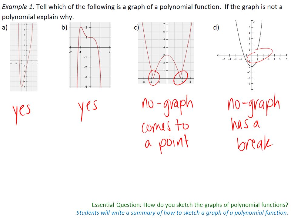 Graphs of polynomials (article) | Khan Academy