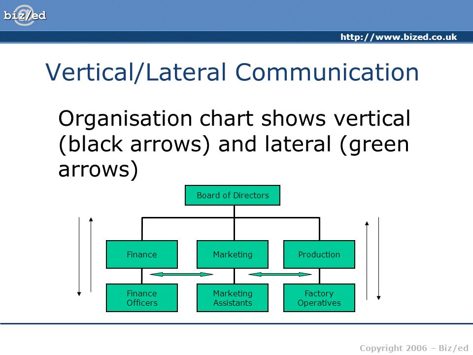 Lateral Organizational Chart