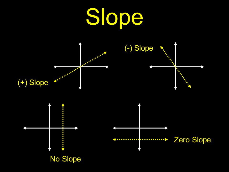 Slope (+) Slope (-) Slope Zero Slope No Slope
