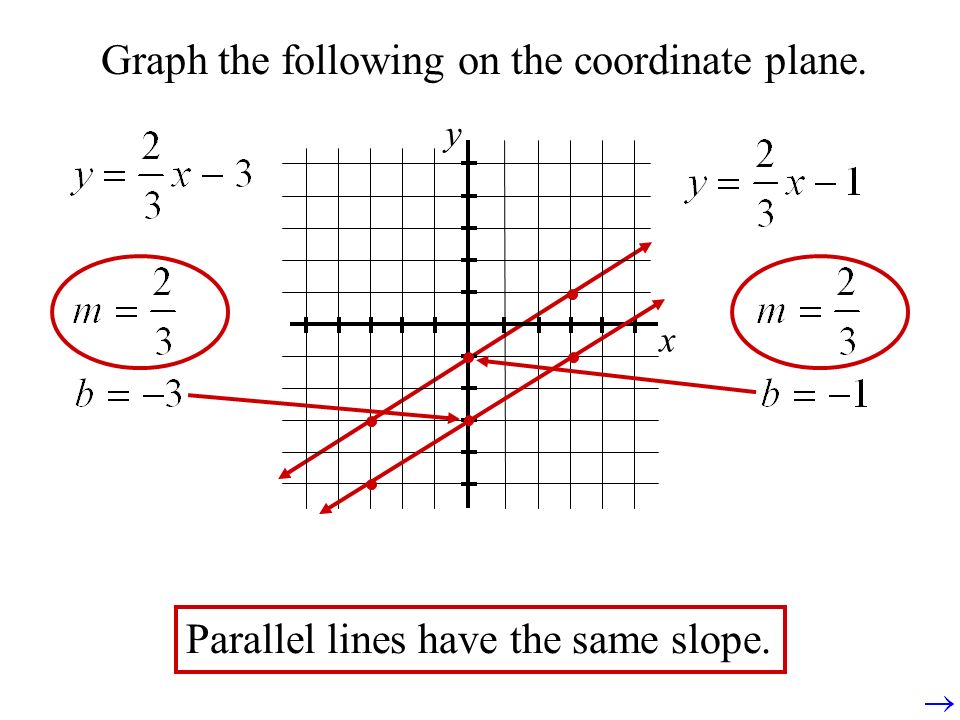 Graph the following on the coordinate plane. x y Parallel lines have the same slope.
