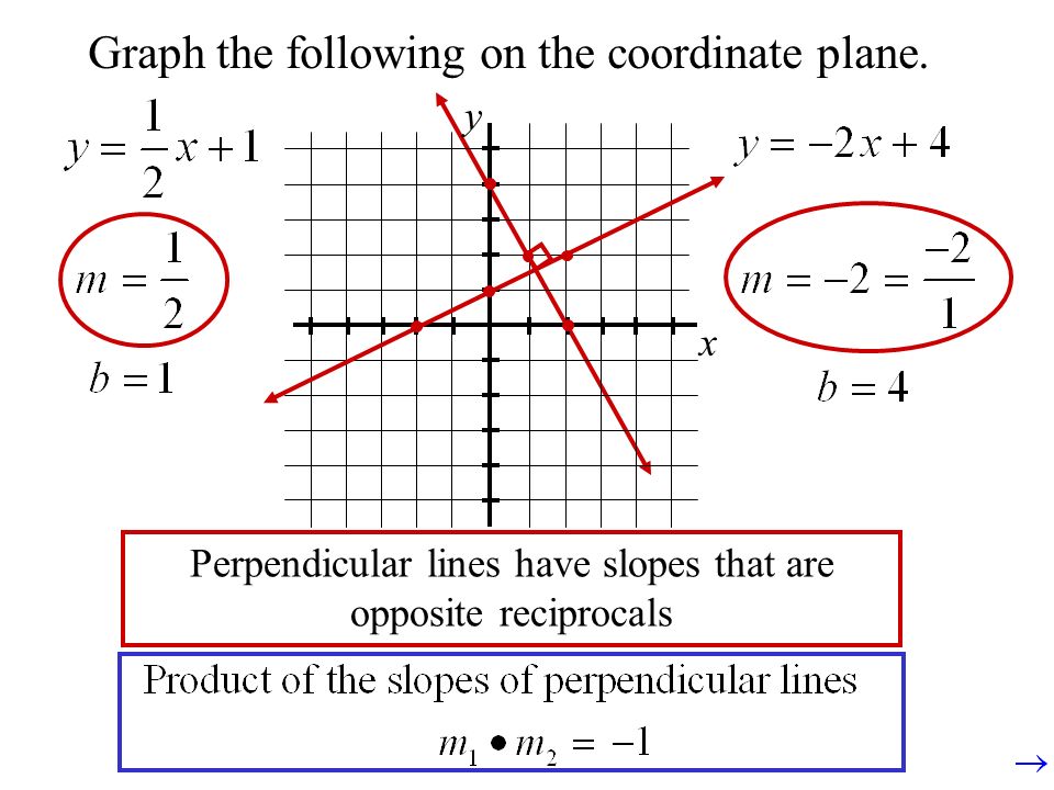 Graph the following on the coordinate plane.