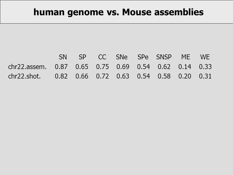 SN SP CC SNe SPe SNSP ME WE chr22.assem chr22.shot human genome vs.