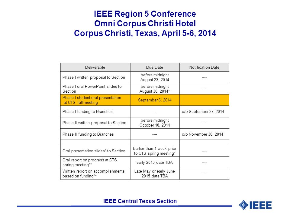 IEEE Central Texas Section IEEE Region 5 Conference Omni Corpus Christi Hotel Corpus Christi, Texas, April 5-6, 2014 DeliverableDue DateNotification Date Phase I written proposal to Section before midnight August 23, Phase I oral PowerPoint slides to Section before midnight August 30, 2014* ---- Phase I student oral presentation at CTS fall meeting September 6, 2014 Phase I funding to Branches----o/b September 27, 2014 Phase II written proposal to Section before midnight October 18, Phase II funding to Branches----o/b November 30, 2014 Oral presentation slides* to Section Earlier than 1 week prior to CTS spring meeting* ---- Oral report on progress at CTS spring meeting** early 2015 date TBA---- Written report on accomplishments based on funding** Late May or early June 2015 date TBA ----