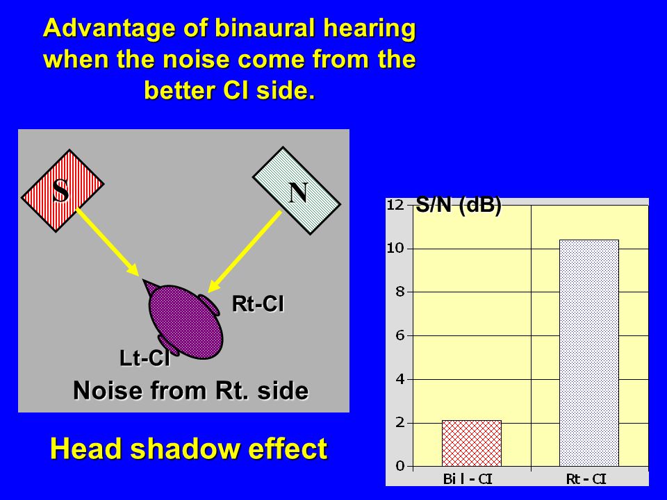 Head shadow effect Head shadow effect Advantage of binaural hearing when the noise come from the better CI side.