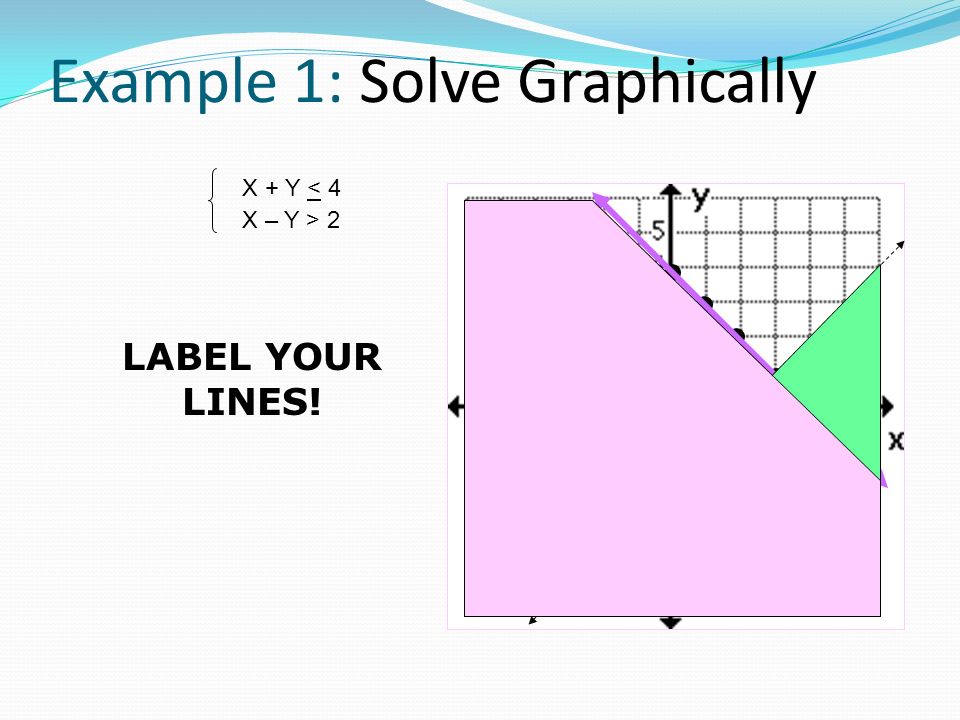 Example 1: Solve Graphically X + Y < 4 X – Y > 2 LABEL YOUR LINES!