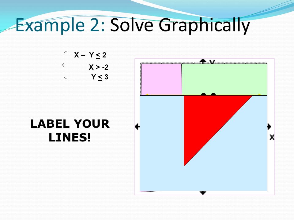 Example 2: Solve Graphically X – Y < 2 Y < 3 X > -2 LABEL YOUR LINES!